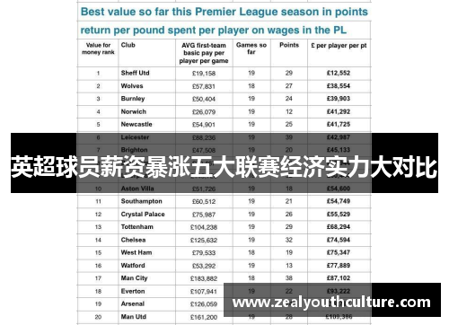 英超球员薪资暴涨五大联赛经济实力大对比